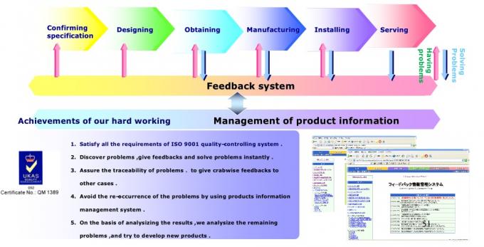 Dongguan Zhijia Storage Equipment Co.,Ltd. Controllo di qualità
